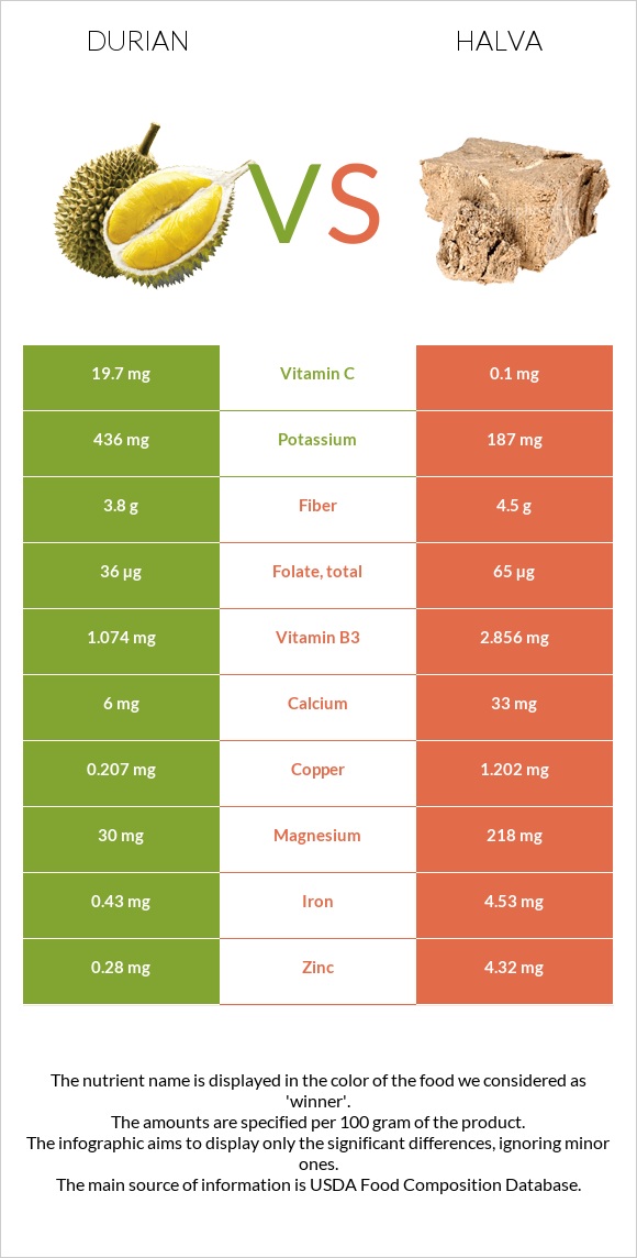 Durian vs Halva infographic