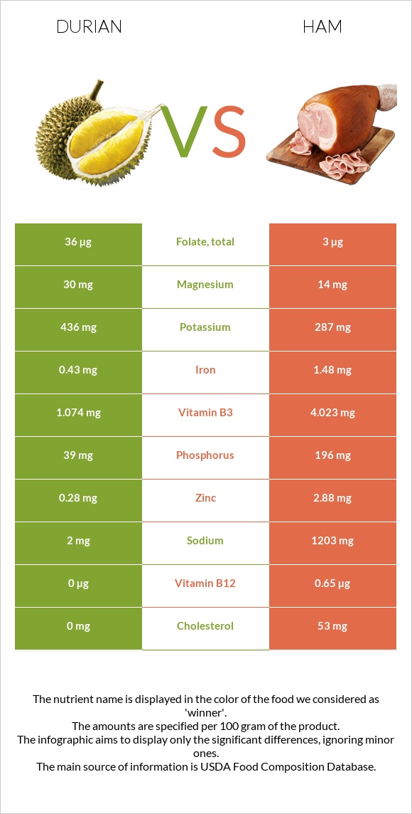 Durian vs Ham infographic