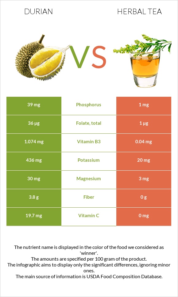 Durian vs Herbal tea infographic