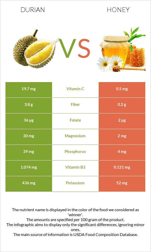 Durian vs Honey infographic