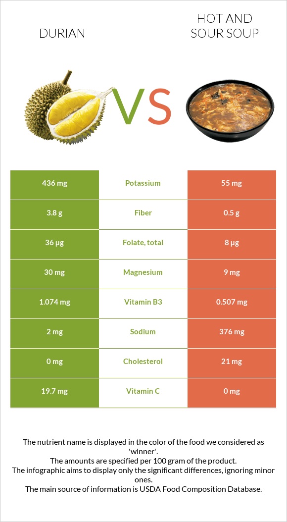 Durian vs Hot and sour soup infographic