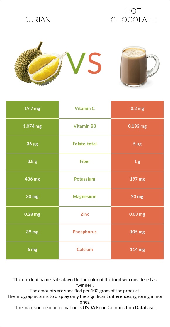 Durian vs Hot chocolate infographic