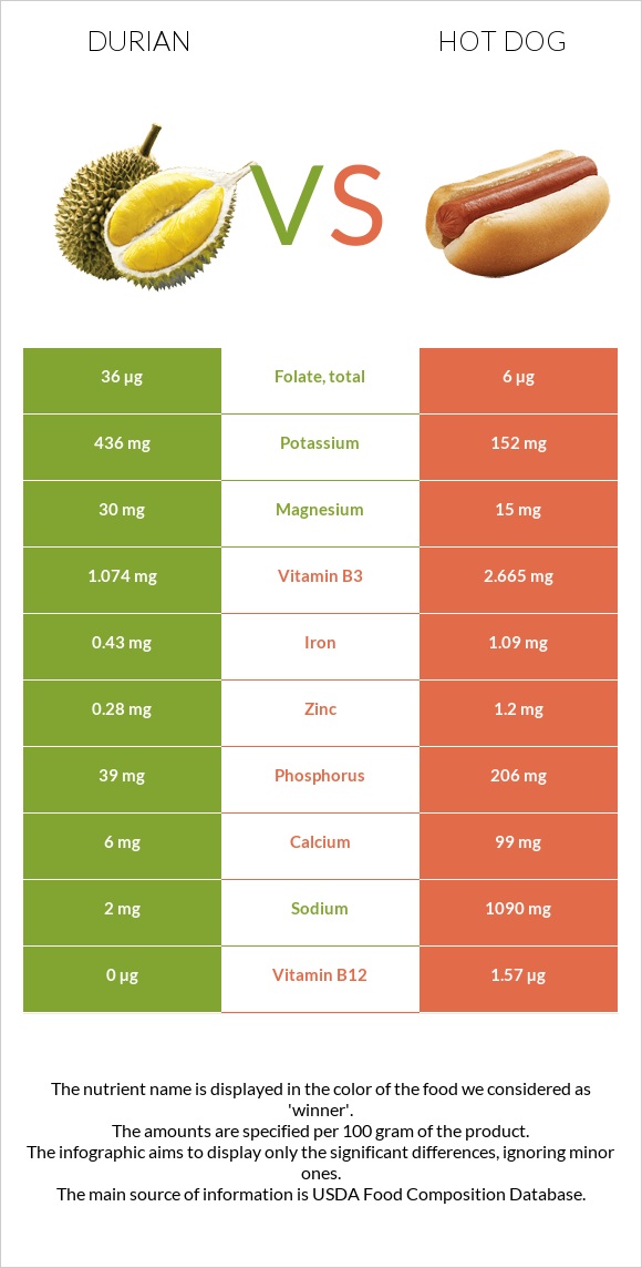 Durian vs Hot dog infographic