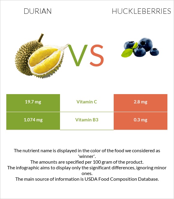 Դուրիան vs Huckleberries infographic