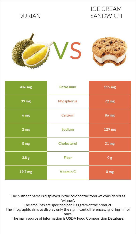 Durian vs Ice cream sandwich infographic