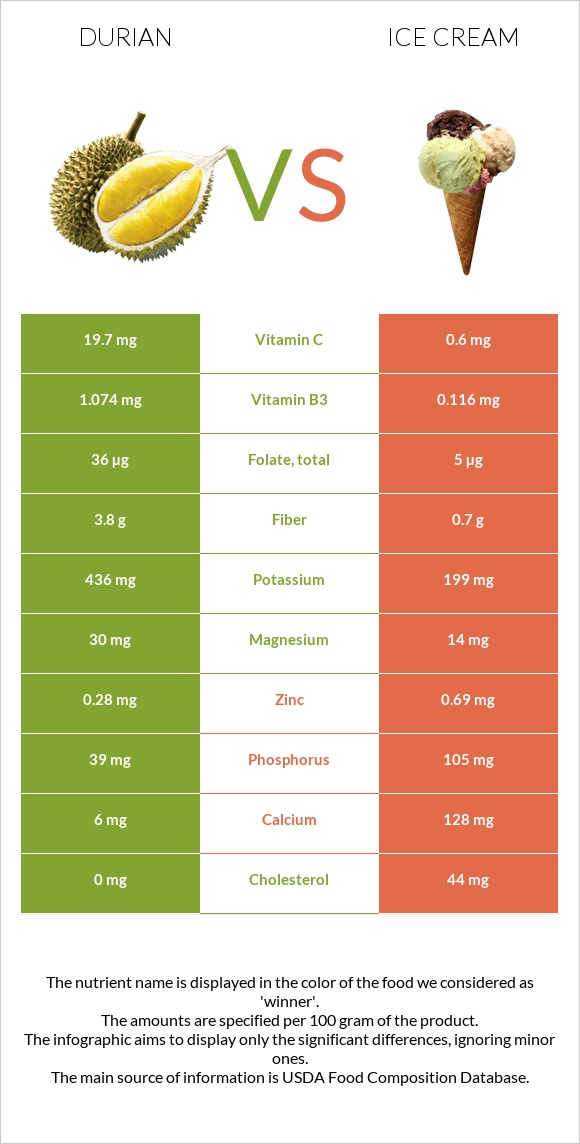Durian vs Ice cream infographic
