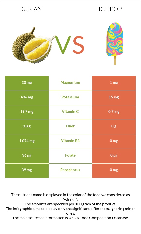 Durian vs Ice pop infographic