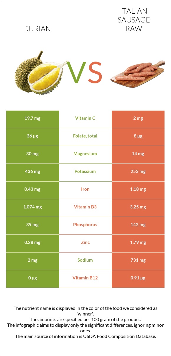 Durian vs Italian sausage raw infographic