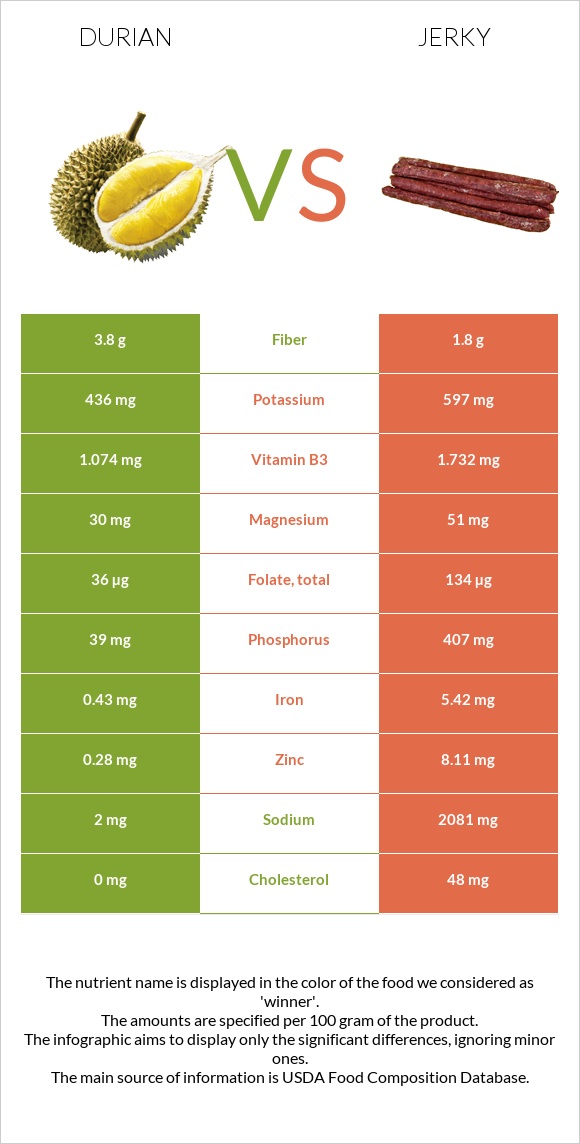 Դուրիան vs Ջերկի infographic