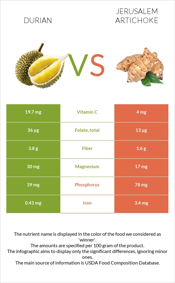 Durian vs Jerusalem artichoke infographic