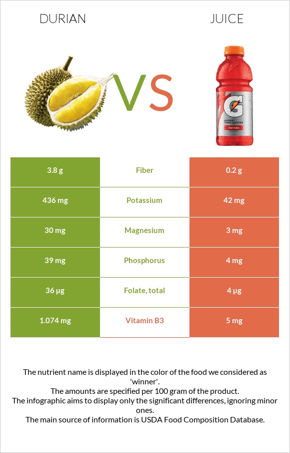 Դուրիան vs Հյութ infographic