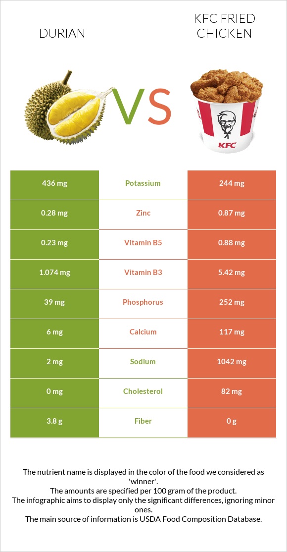 Durian vs KFC Fried Chicken infographic