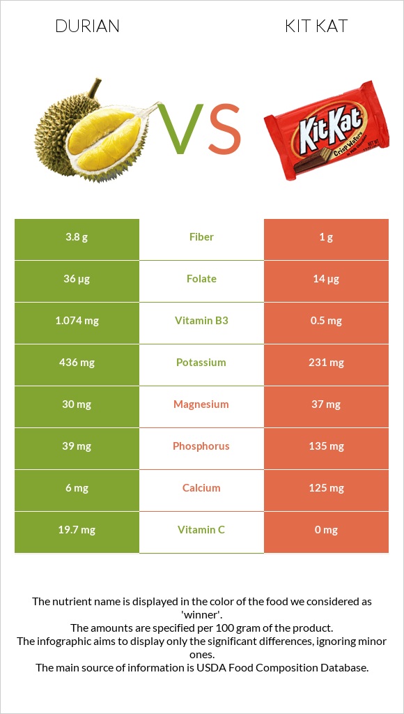 Durian vs Kit Kat infographic