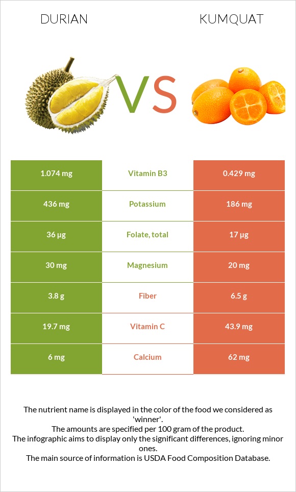 Durian vs Kumquat infographic