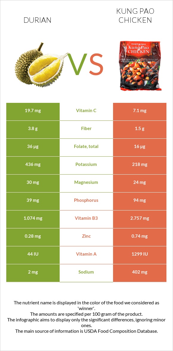 Դուրիան vs «Գունբաո» հավ infographic