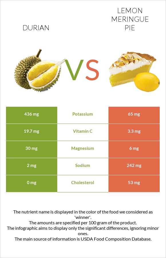 Durian vs Lemon meringue pie infographic
