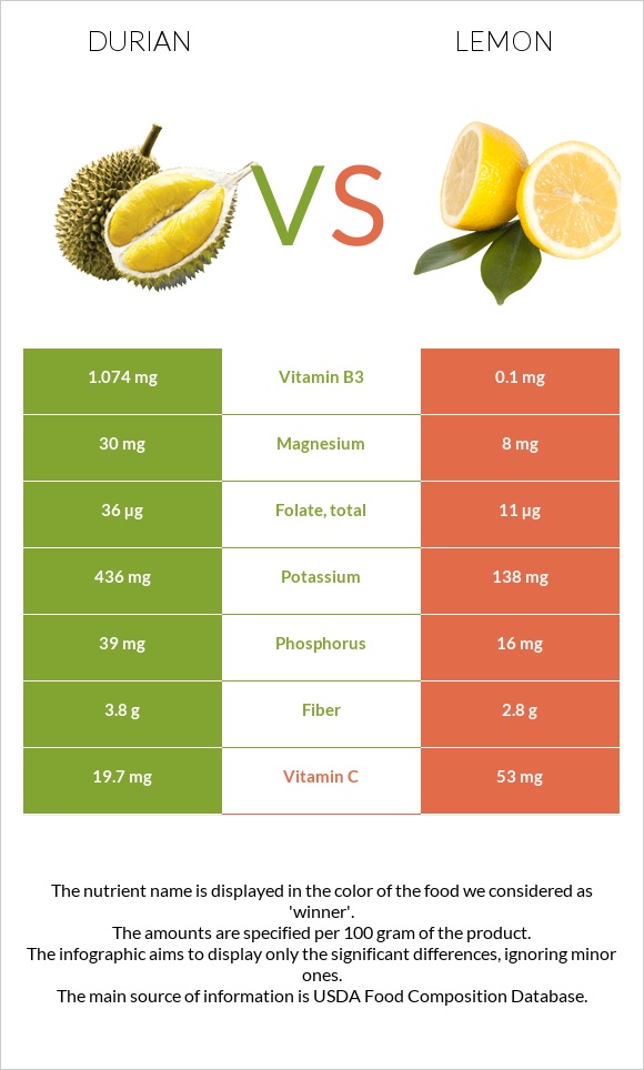 Durian vs Lemon infographic