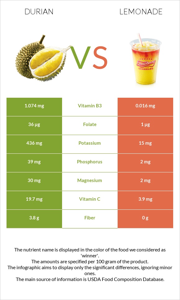 Durian vs Lemonade infographic