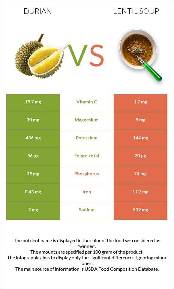 Durian vs Lentil soup infographic