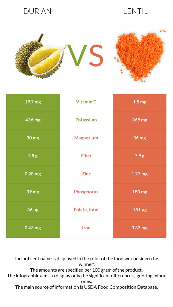 Durian vs Lentil infographic