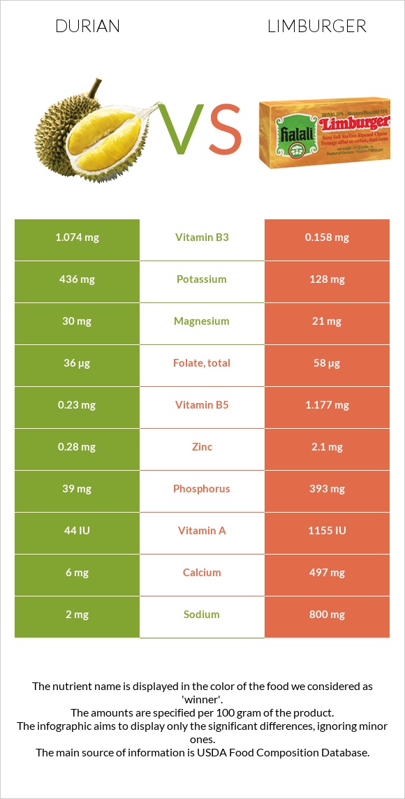 Durian vs Limburger infographic