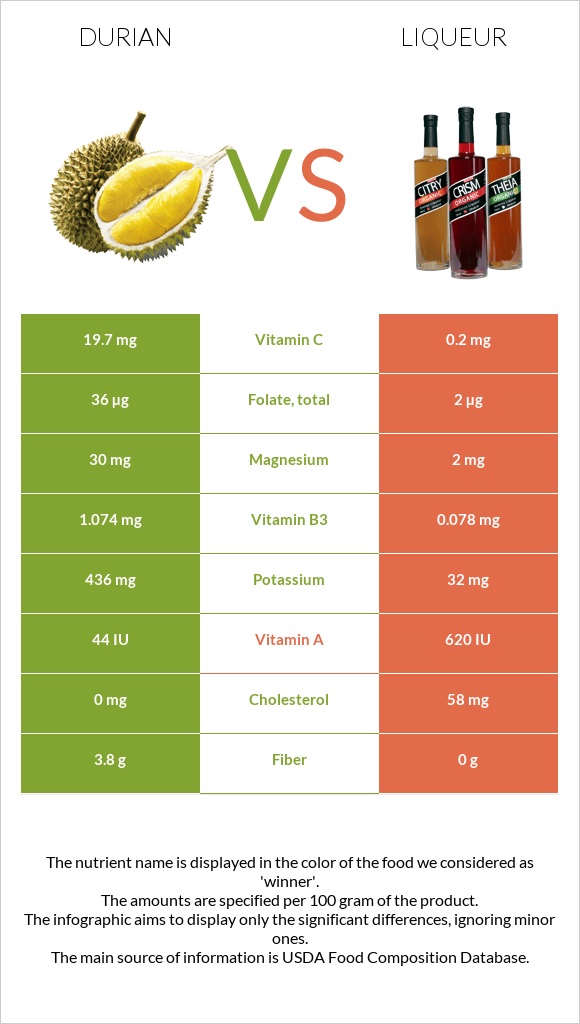 Durian vs Liqueur infographic