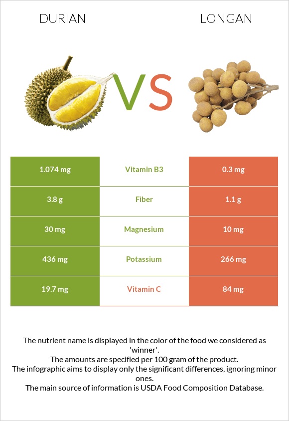 Durian vs Longan infographic