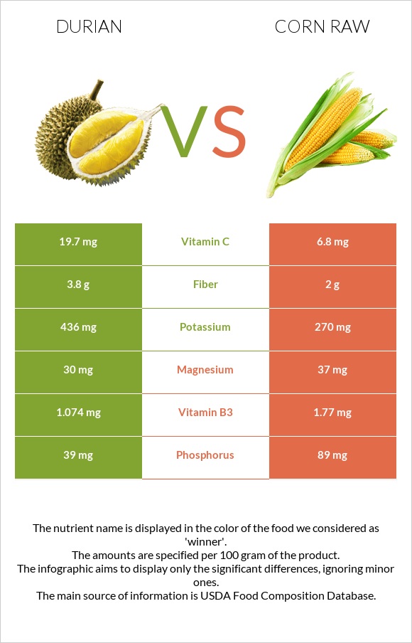 Durian vs Corn raw infographic