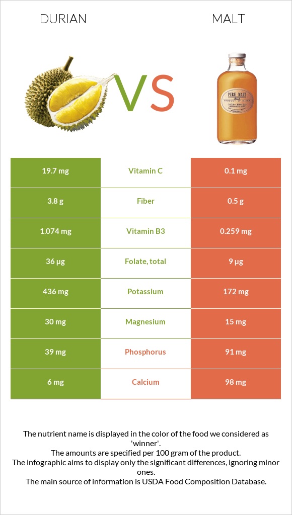 Դուրիան vs Ածիկ infographic