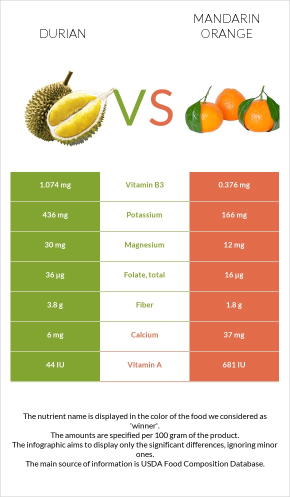 Durian vs Mandarin orange infographic