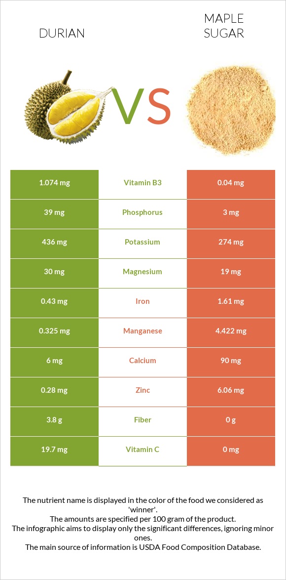 Դուրիան vs Թխկու շաքար infographic