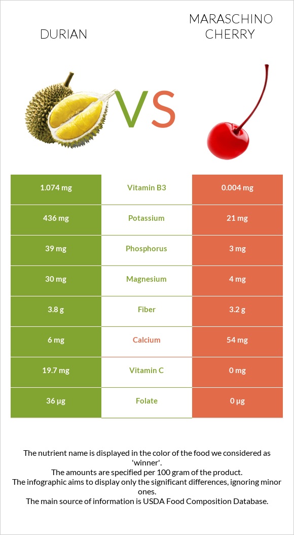 Durian vs Maraschino cherry infographic
