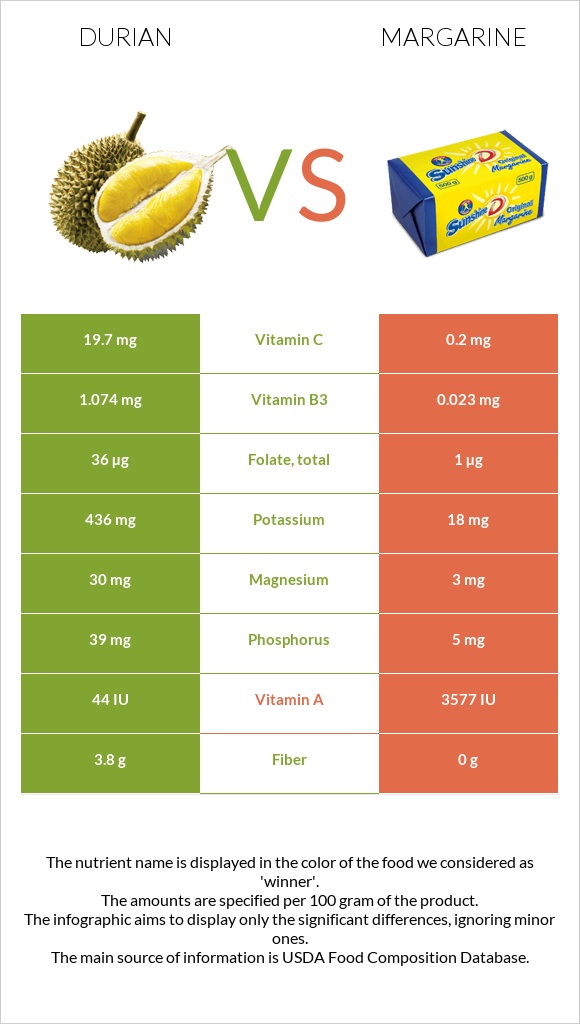 Durian vs Margarine infographic