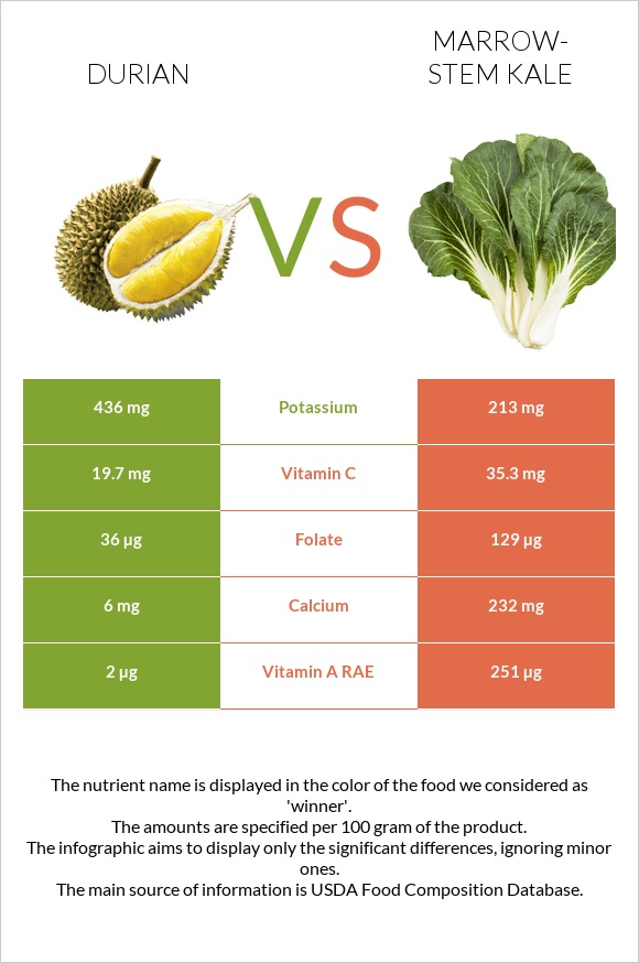 Durian vs Marrow-stem Kale infographic