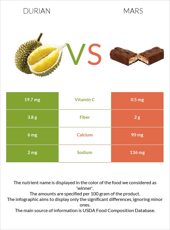 Durian vs Mars infographic