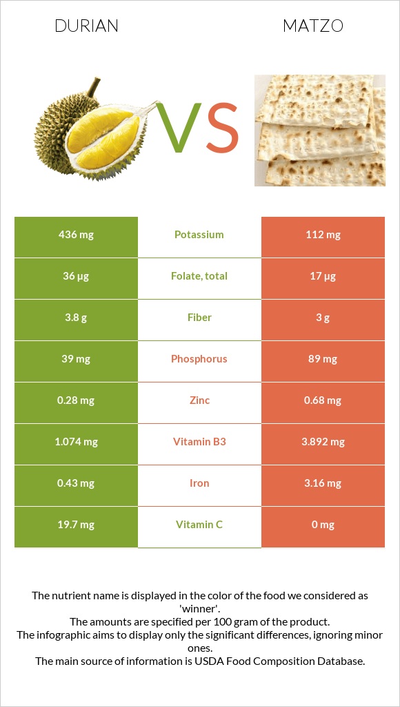 Durian vs Matzo infographic