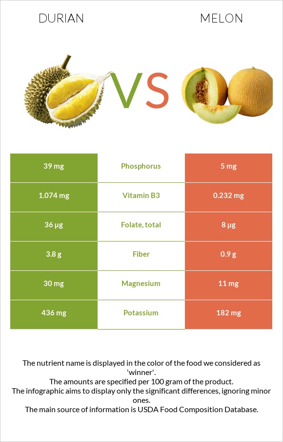 Durian vs Melon infographic