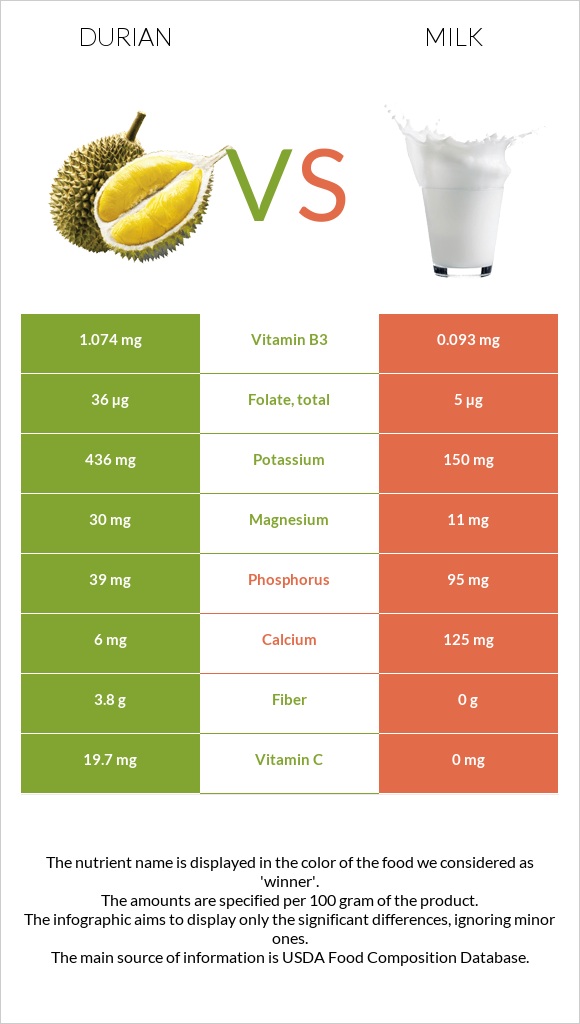 Durian vs Milk infographic