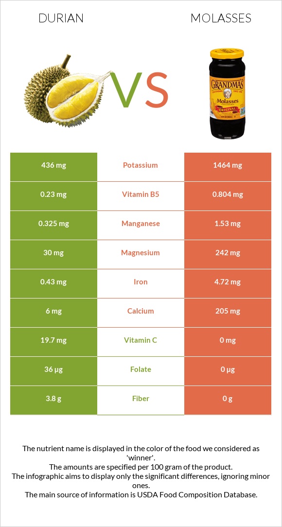 Durian vs Molasses infographic