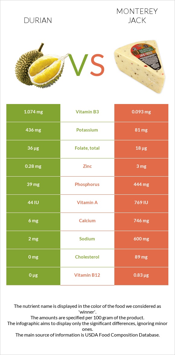 Durian vs Monterey Jack infographic