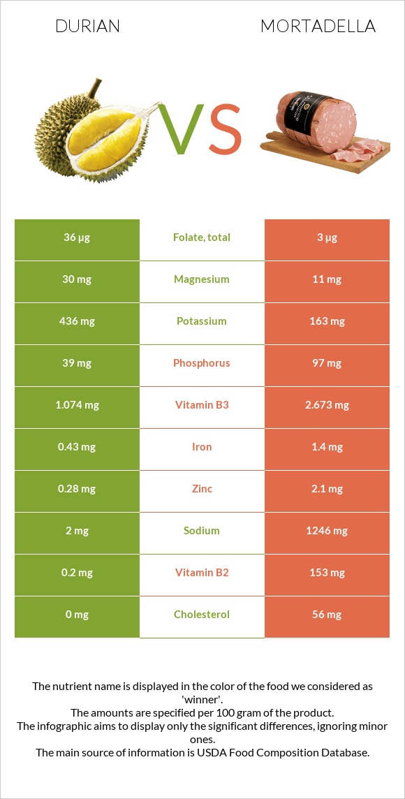 Durian vs Mortadella infographic