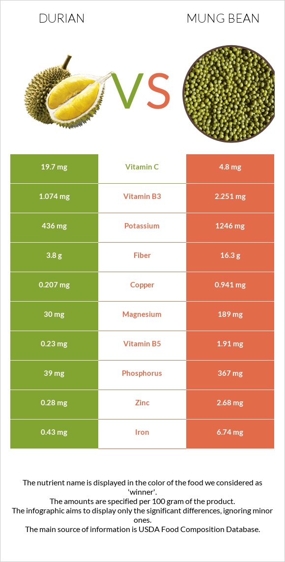 Durian vs Mung bean infographic