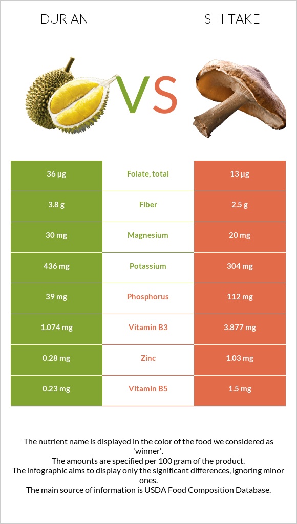 Դուրիան vs Shiitake infographic