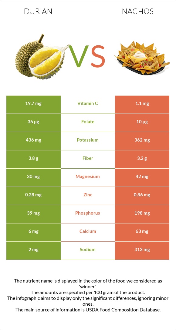 Durian vs Nachos infographic