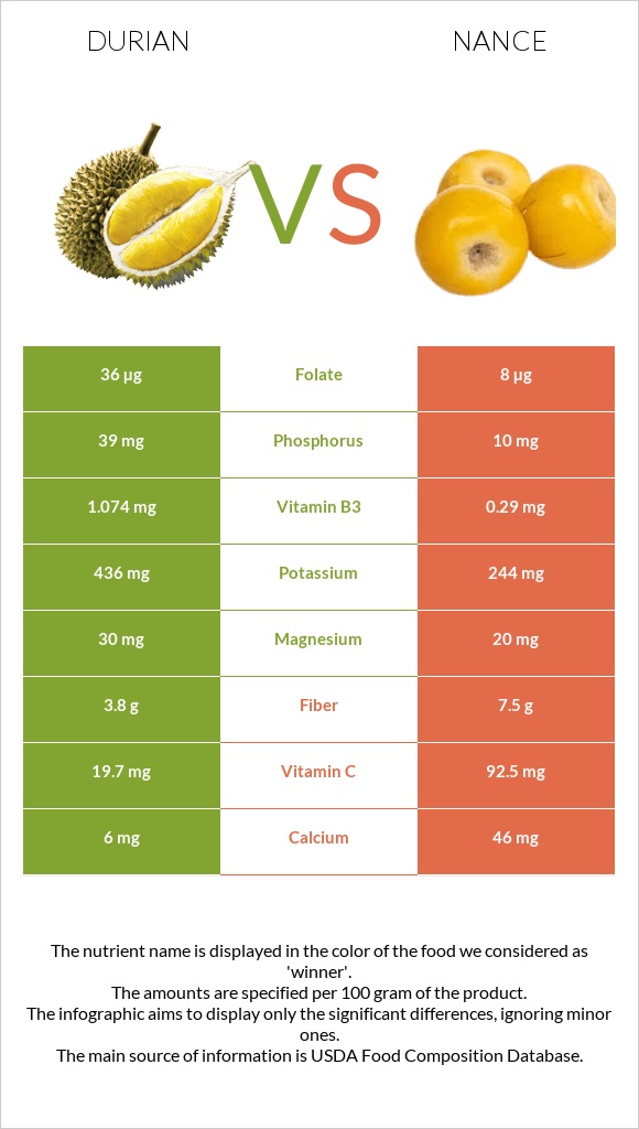 Durian vs Nance infographic