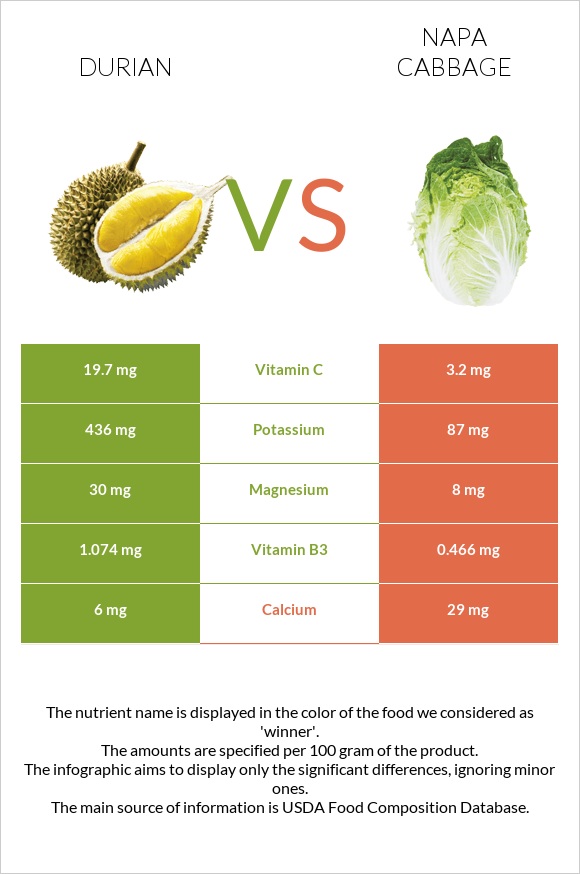 Durian vs Napa cabbage infographic