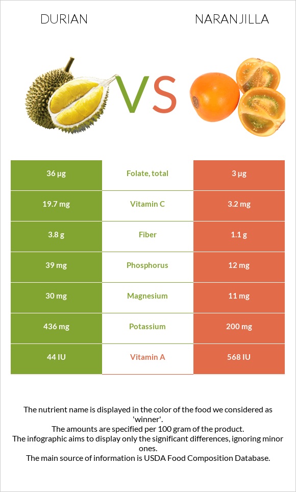 Durian vs Naranjilla infographic