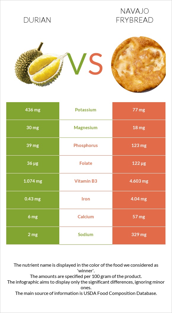 Durian vs Navajo frybread infographic