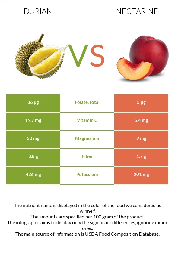Durian vs Nectarine infographic