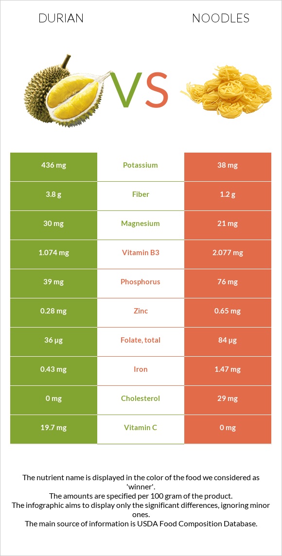 Durian vs Noodles infographic